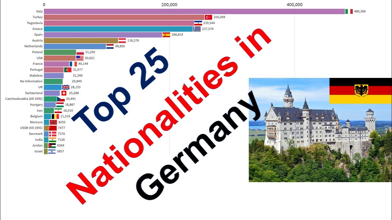 Immigration in Germany (1967 2019) Top 25 Nationalities of Immigrants