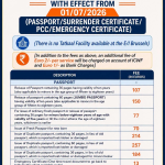 Embassy of India Brussels Revises Passport & Consular Service Fees from 1 July 2026
